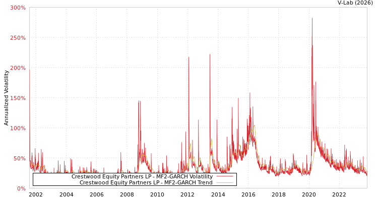 graph of Crestwood Equity Partners LP MF2-GARCH