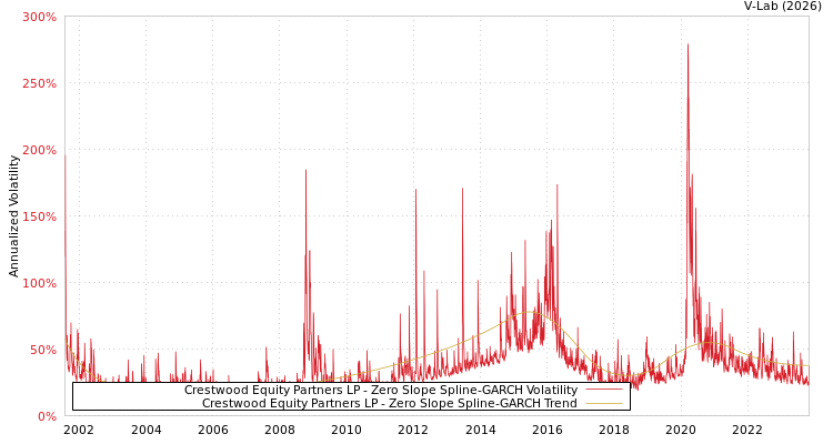 graph of Crestwood Equity Partners LP S0GARCH