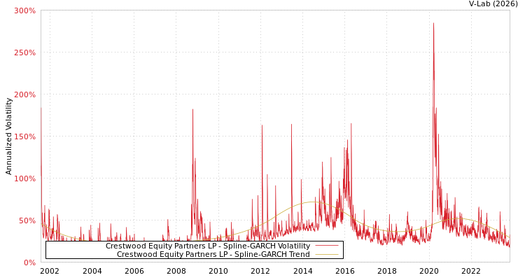 graph of Crestwood Equity Partners LP SGARCH