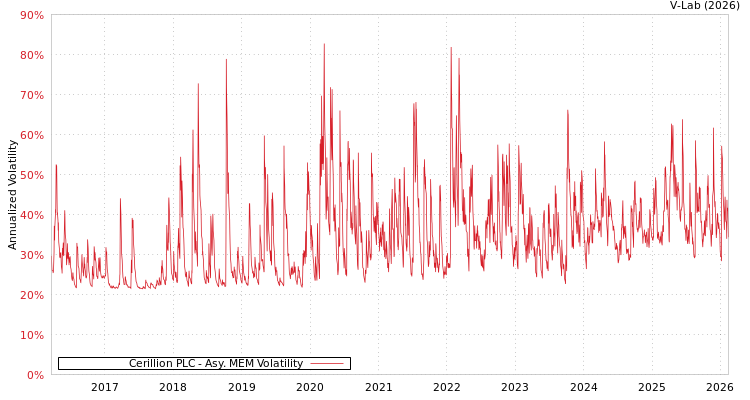 graph of Cerillion PLC AMEM