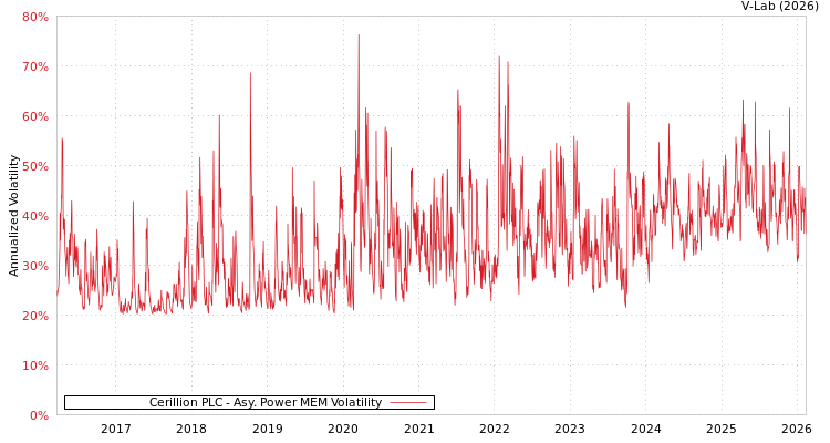 graph of Cerillion PLC APMEM