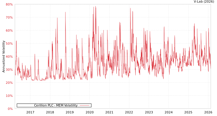 graph of Cerillion PLC MEM