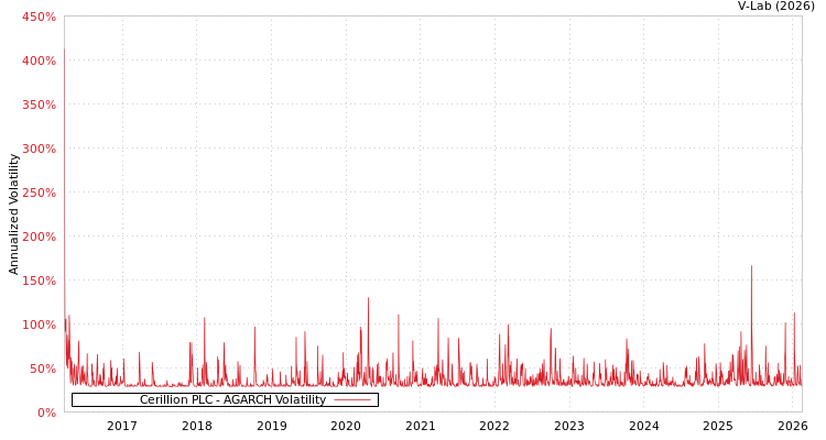 graph of Cerillion PLC AGARCH