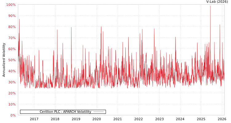 graph of Cerillion PLC APARCH