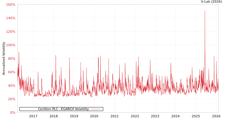 graph of Cerillion PLC EGARCH