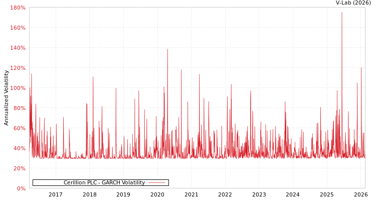 graph of Cerillion PLC GARCH