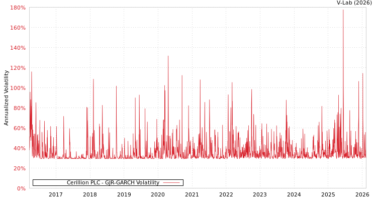 graph of Cerillion PLC GJR-GARCH