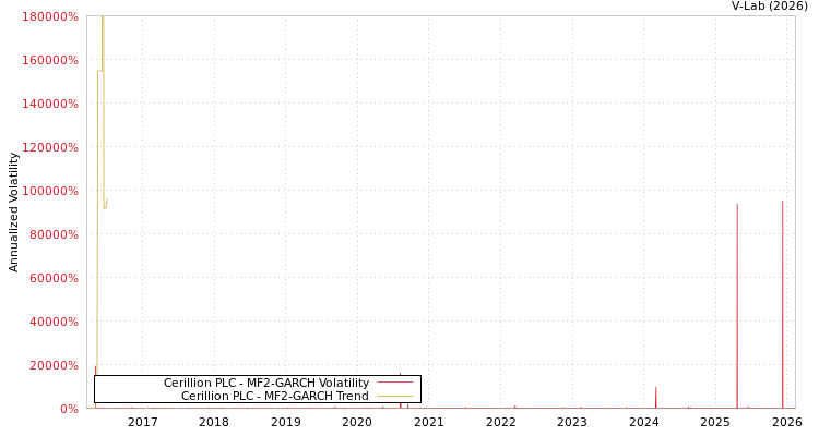 graph of Cerillion PLC MF2-GARCH