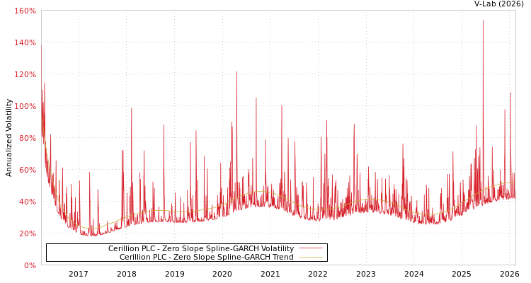 graph of Cerillion PLC S0GARCH