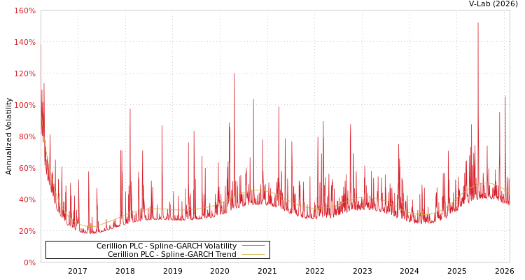 graph of Cerillion PLC SGARCH