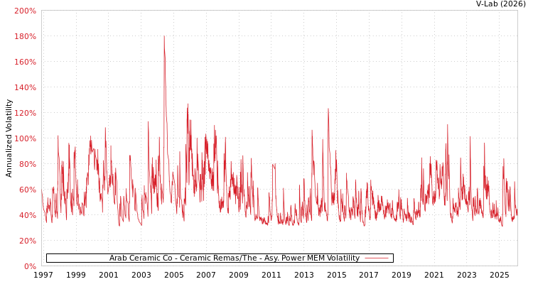 graph of Arab Ceramic Co - Ceramic Remas/The APMEM