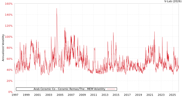 graph of Arab Ceramic Co - Ceramic Remas/The MEM