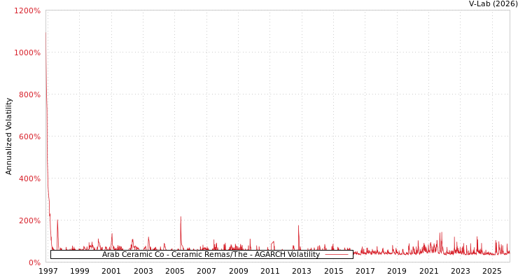 graph of Arab Ceramic Co - Ceramic Remas/The AGARCH