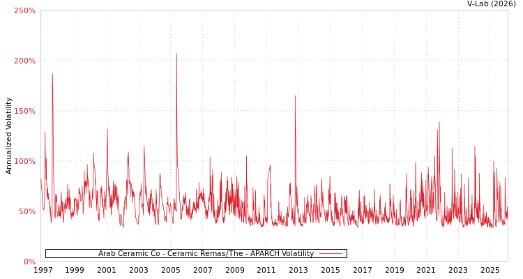 graph of Arab Ceramic Co - Ceramic Remas/The APARCH