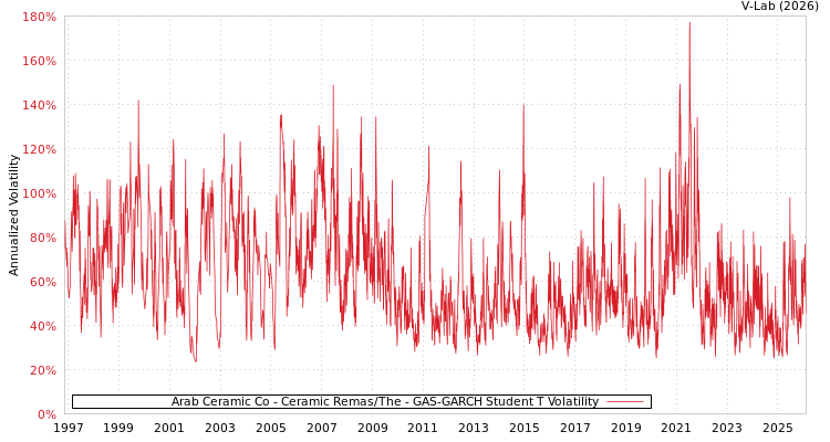 graph of Arab Ceramic Co - Ceramic Remas/The GAS-GARCH-T