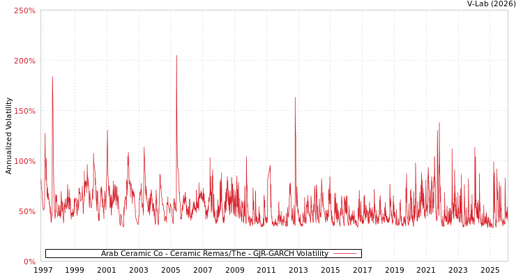 graph of Arab Ceramic Co - Ceramic Remas/The GJR-GARCH