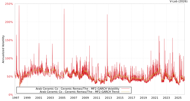 graph of Arab Ceramic Co - Ceramic Remas/The MF2-GARCH