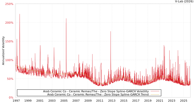 graph of Arab Ceramic Co - Ceramic Remas/The S0GARCH