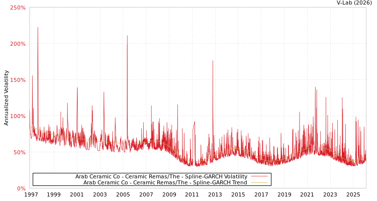 graph of Arab Ceramic Co - Ceramic Remas/The SGARCH