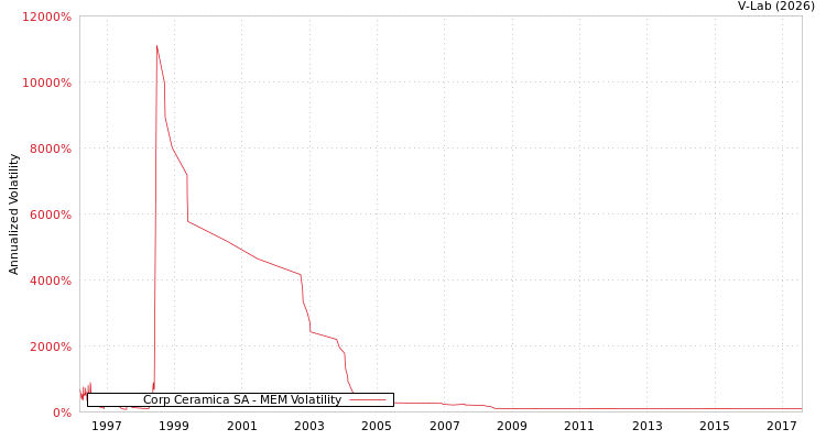 graph of Corp Ceramica SA MEM