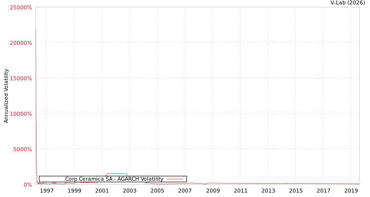 graph of Corp Ceramica SA AGARCH