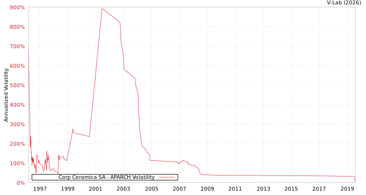 graph of Corp Ceramica SA APARCH