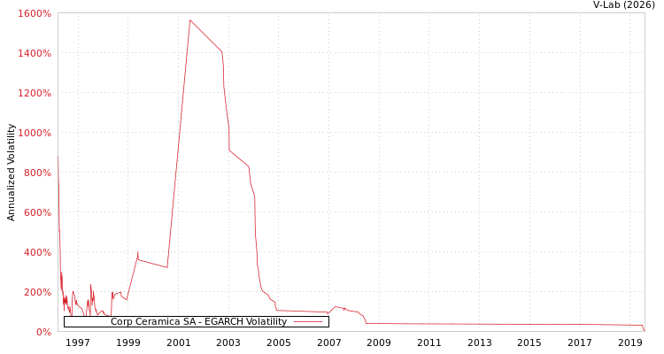 graph of Corp Ceramica SA EGARCH