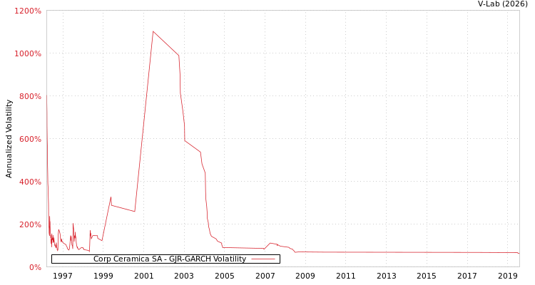 graph of Corp Ceramica SA GJR-GARCH