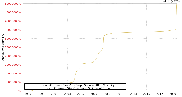 graph of Corp Ceramica SA S0GARCH