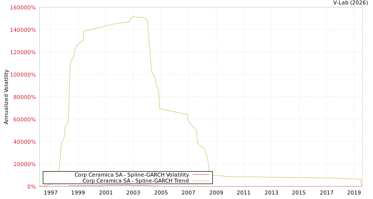 graph of Corp Ceramica SA SGARCH