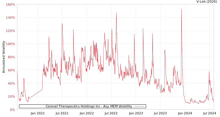 graph of Cerevel Therapeutics Holdings Inc AMEM