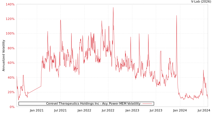 graph of Cerevel Therapeutics Holdings Inc APMEM