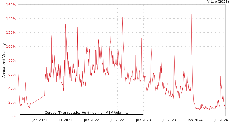 graph of Cerevel Therapeutics Holdings Inc MEM