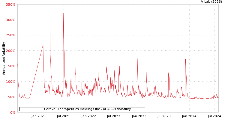 graph of Cerevel Therapeutics Holdings Inc AGARCH
