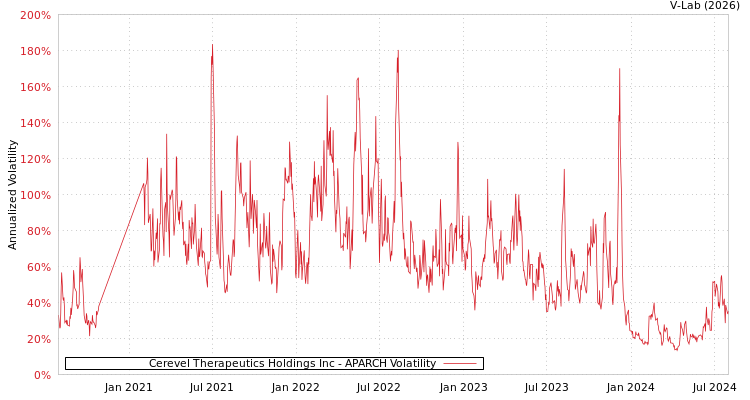 graph of Cerevel Therapeutics Holdings Inc APARCH
