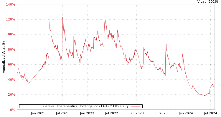 graph of Cerevel Therapeutics Holdings Inc EGARCH
