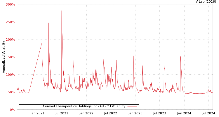 graph of Cerevel Therapeutics Holdings Inc GARCH