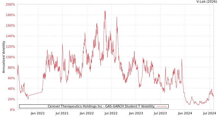 graph of Cerevel Therapeutics Holdings Inc GAS-GARCH-T