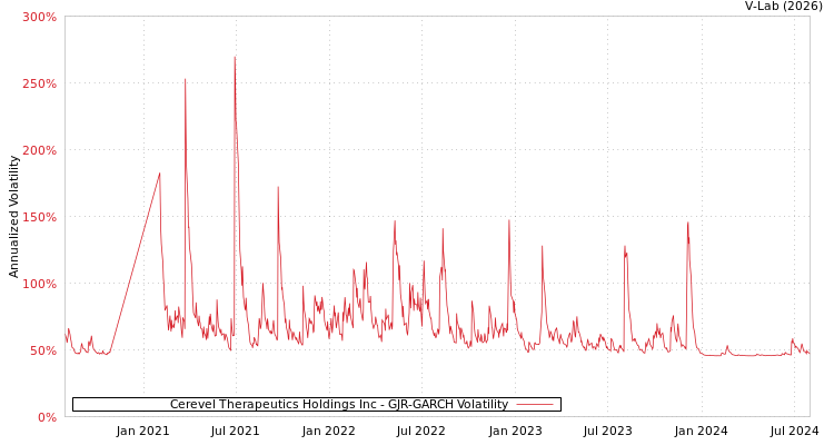graph of Cerevel Therapeutics Holdings Inc GJR-GARCH
