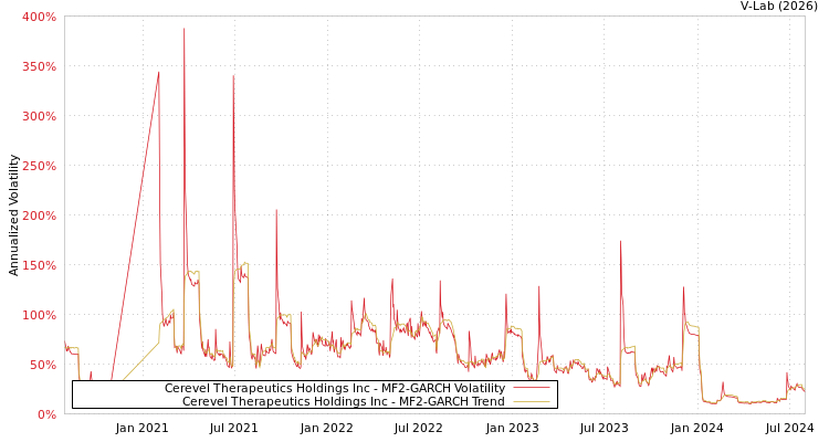 graph of Cerevel Therapeutics Holdings Inc MF2-GARCH