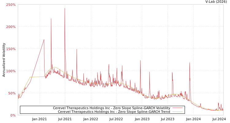 graph of Cerevel Therapeutics Holdings Inc S0GARCH