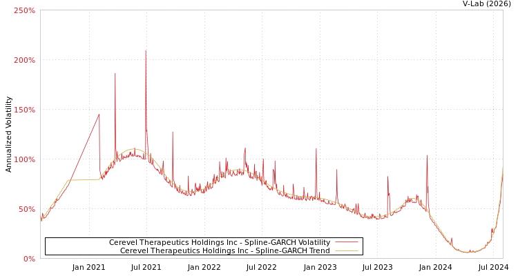 graph of Cerevel Therapeutics Holdings Inc SGARCH
