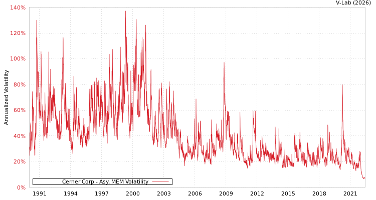graph of Cerner Corp AMEM