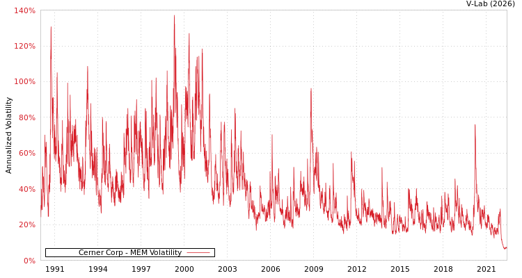 graph of Cerner Corp MEM