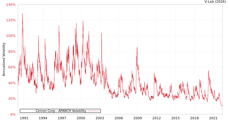 graph of Cerner Corp APARCH