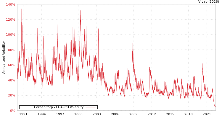 graph of Cerner Corp EGARCH