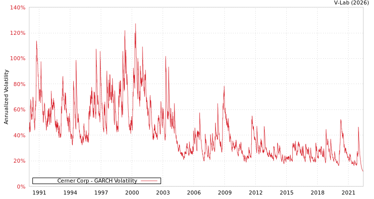 graph of Cerner Corp GARCH