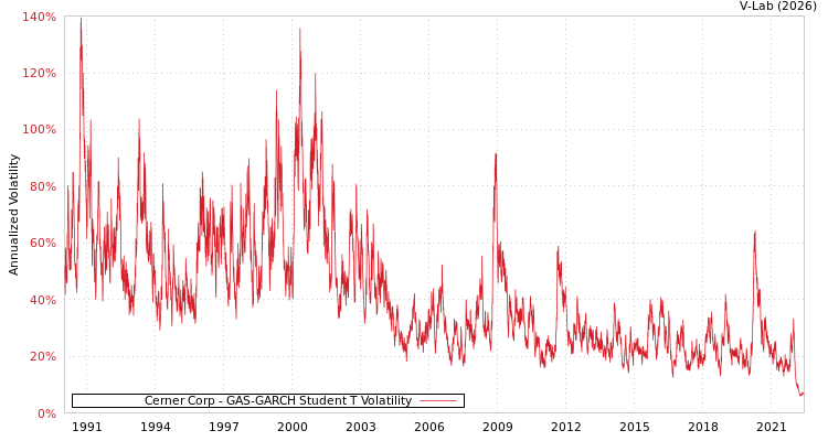 graph of Cerner Corp GAS-GARCH-T