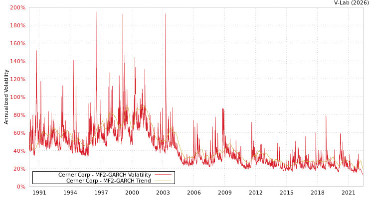 graph of Cerner Corp MF2-GARCH