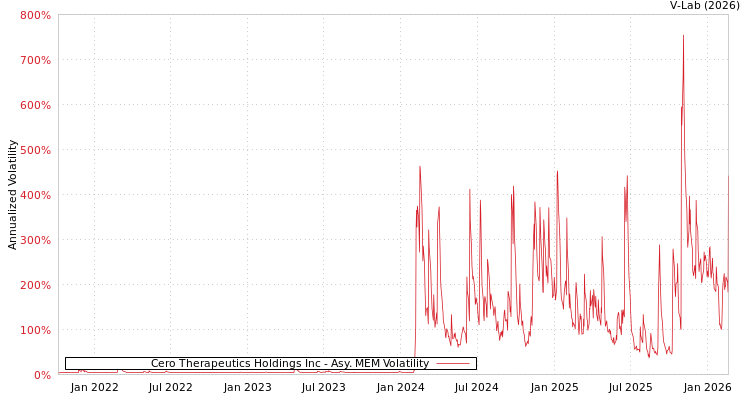 graph of Cero Therapeutics Holdings Inc AMEM